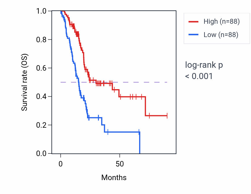 Kaplan&ndash;Meier survival curve for EFR3B RNA expression in PAAD: high vs low expression groups.