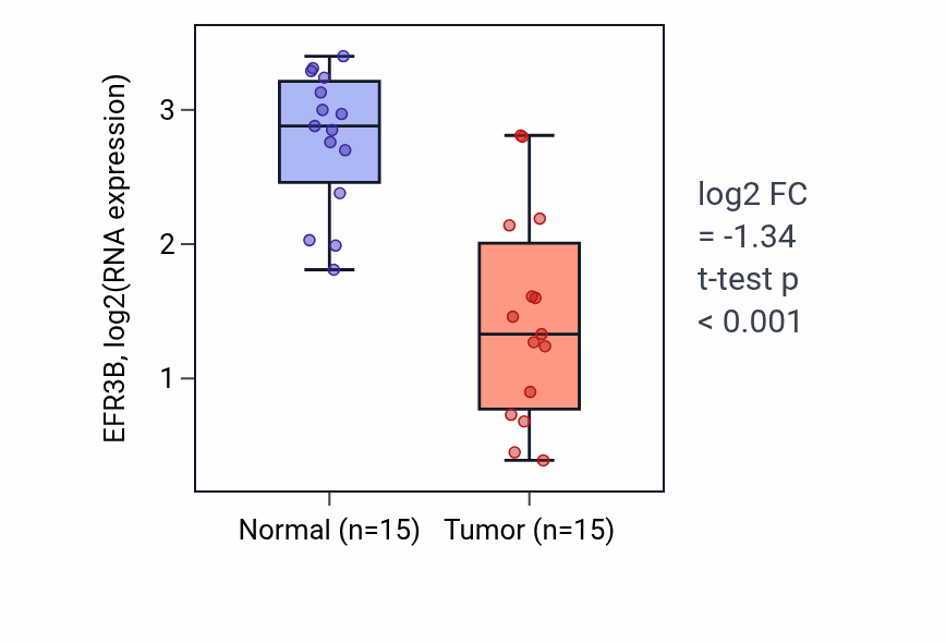 Tumor-vs-normal expression box plot for EFR3B in LUAD.