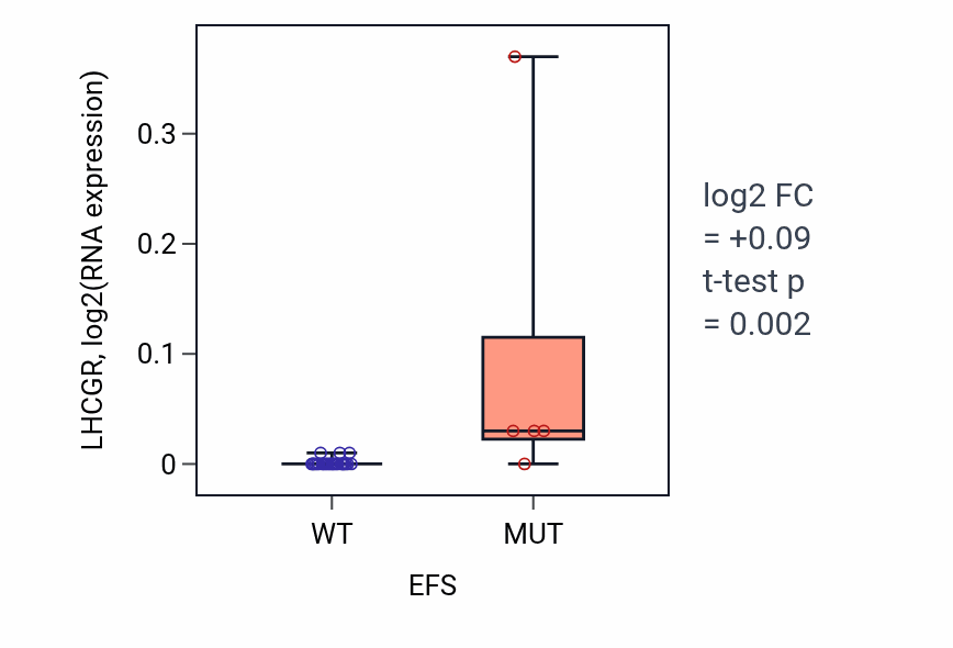 Box plot of LHCGR in EFS-low vs EFS-high samples in OESOPHAGUS.