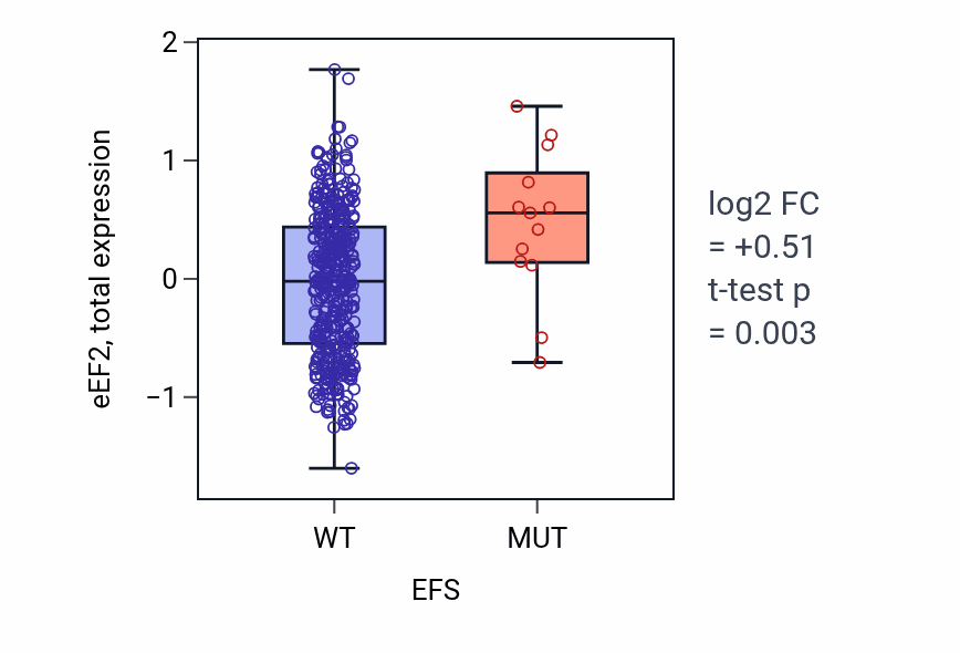 Box plot of eEF2 in EFS-low vs EFS-high samples in UCEC.