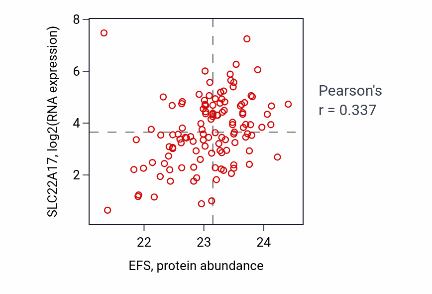 Per-sample scatter of EFS vs SLC22A17 in BRCA (Pearson r = 0.34).
