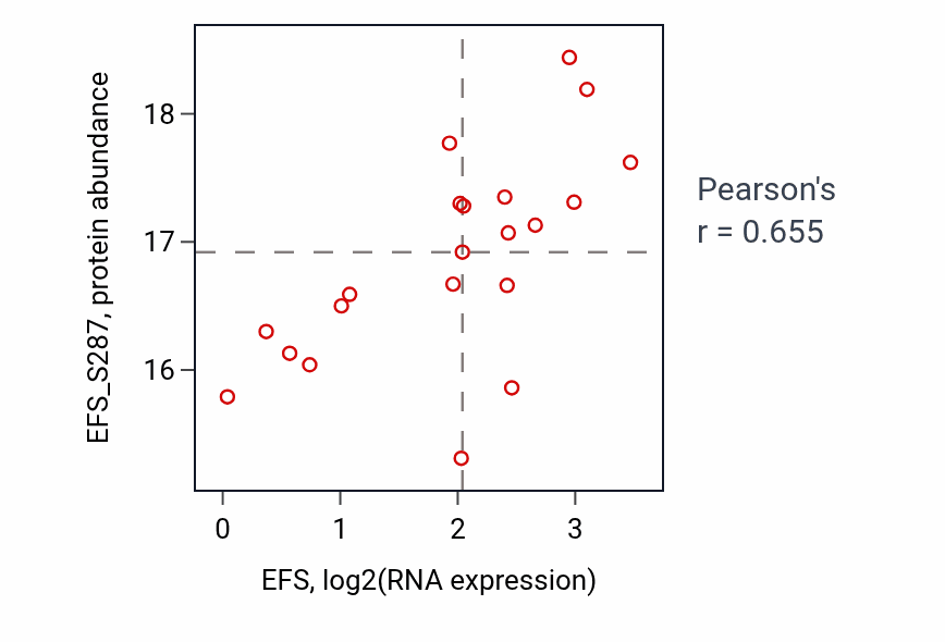 Per-sample scatter of EFS vs EFS_S287 in CCRCC (Pearson r = 0.66).