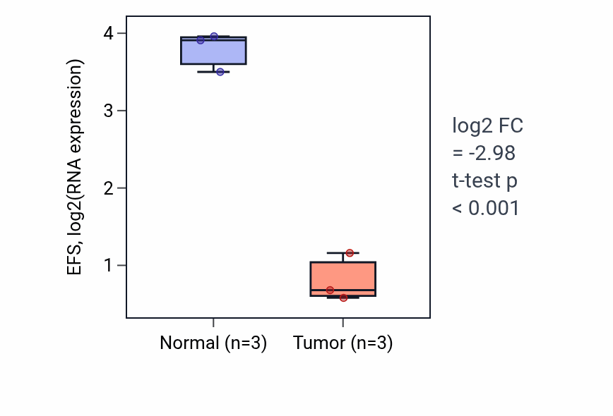 Tumor-vs-normal expression box plot for EFS in KICH.