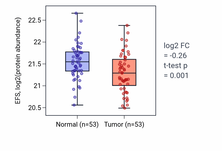Tumor-vs-normal mass-spec protein box plot for EFS in HNSC.