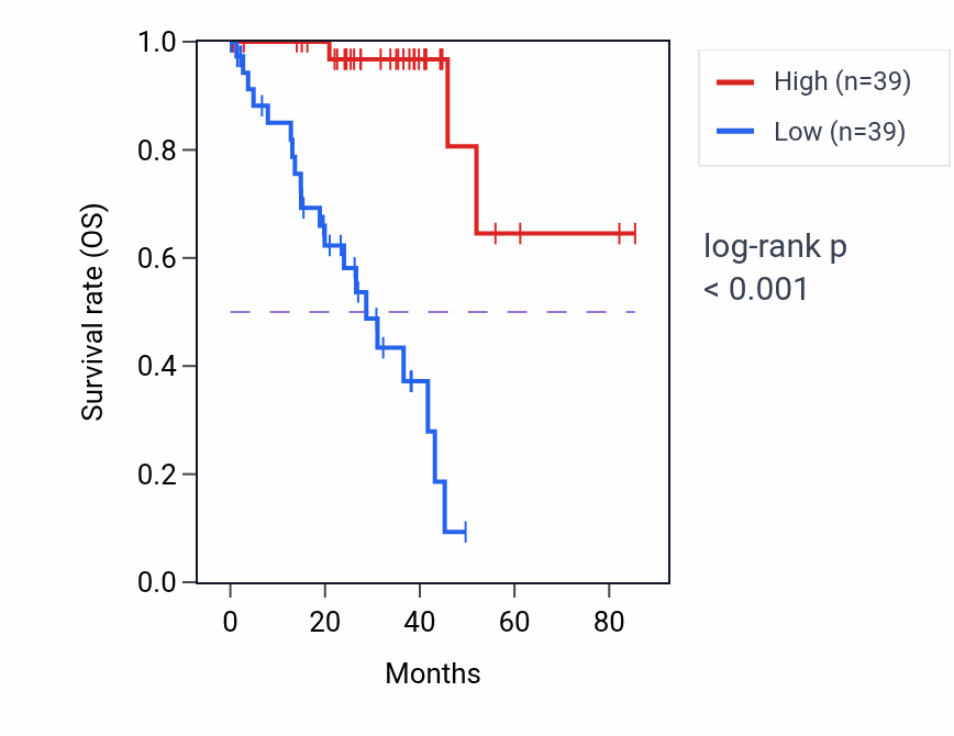 Kaplan&ndash;Meier survival curve for EFS RNA-high vs -low samples in UVM.