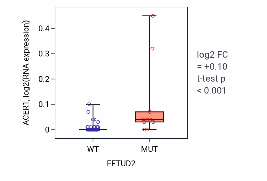 Box plot of ACER1 in EFTUD2-low vs EFTUD2-high samples in LARGE_INTESTINE.