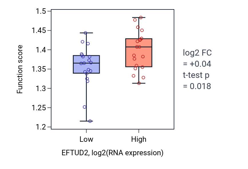 Box plot of Nuclear transport in EFTUD2-low vs EFTUD2-high samples in BONE.