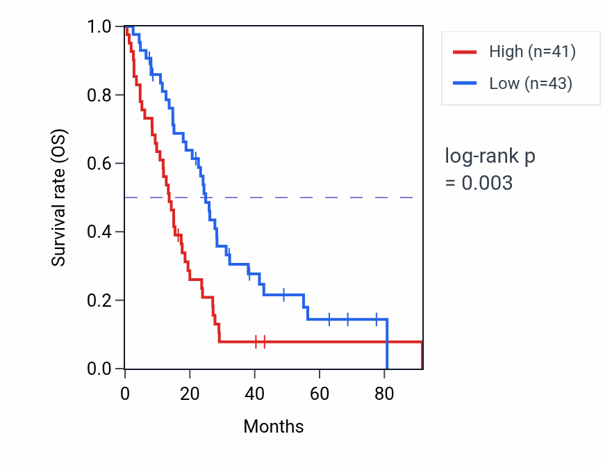 Kaplan&ndash;Meier survival curve for EFTUD2 RNA expression in MESO: high vs low expression groups.