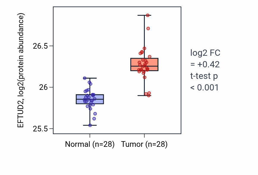 Tumor-vs-normal mass-spec protein box plot for EFTUD2 in COAD.