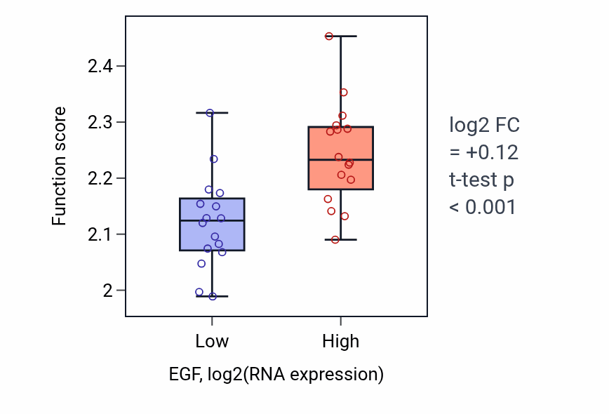 Box plot of Negative regulation of myoblast fusion in EGF-low vs EGF-high samples in OESOPHAGUS.