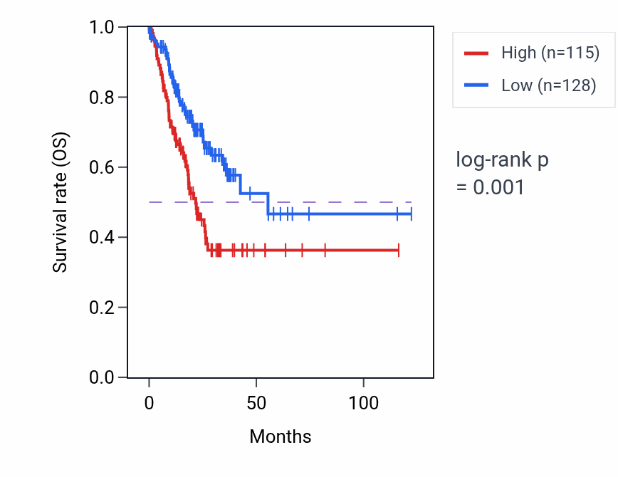 Kaplan&ndash;Meier survival curve for EGF RNA expression in STAD: high vs low expression groups.