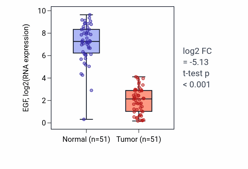 Tumor-vs-normal expression box plot for EGF in KIRC.