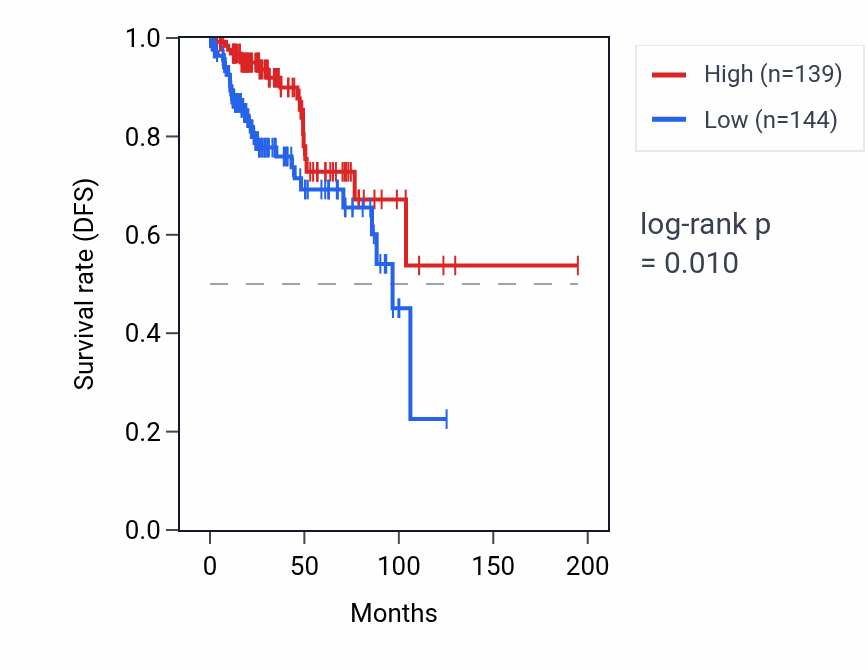 Kaplan&ndash;Meier survival curve for EGFEM1P RNA expression in KIRP: high vs low expression groups.