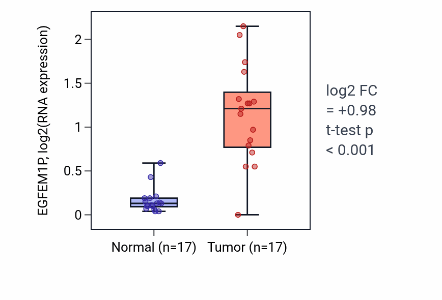 Tumor-vs-normal expression box plot for EGFEM1P in THCA.