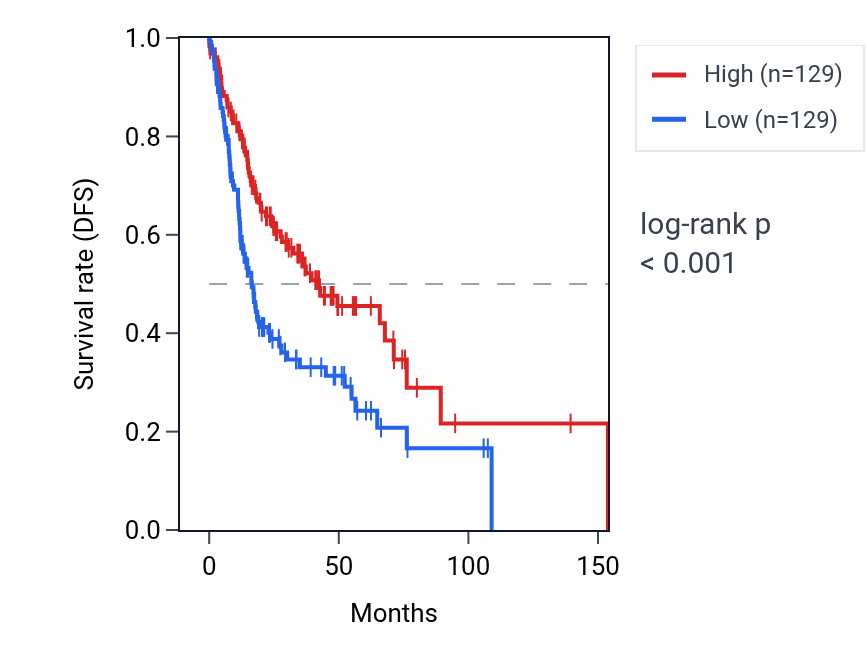 Kaplan&ndash;Meier survival curve for EGFL6 RNA expression in HNSC: high vs low expression groups.