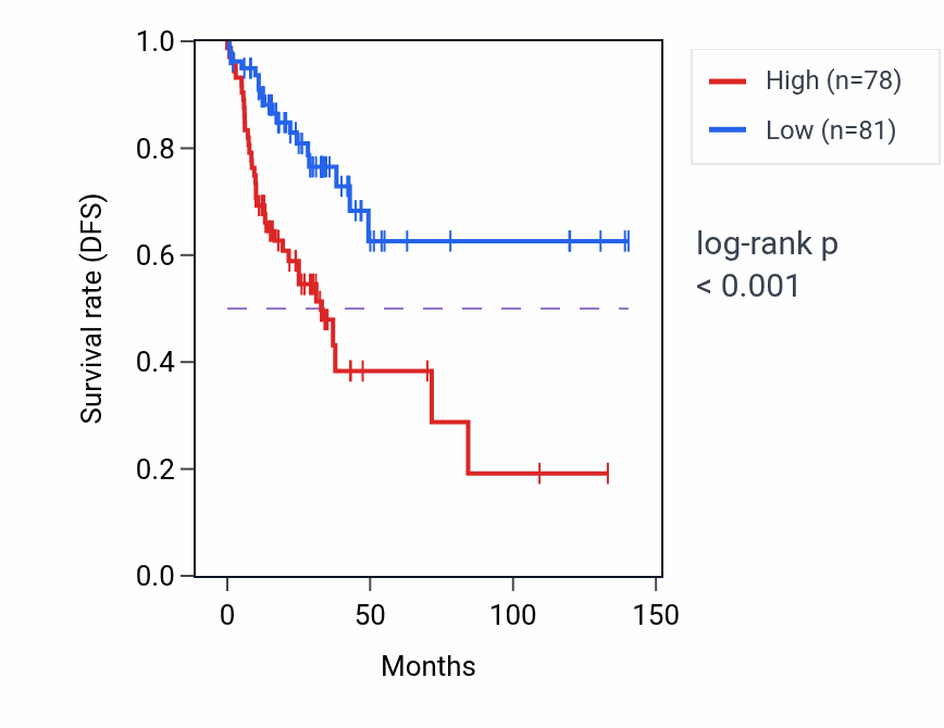 Kaplan&ndash;Meier survival curve for EGFL7 RNA expression in COAD: high vs low expression groups.