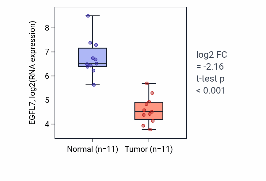Tumor-vs-normal expression box plot for EGFL7 in KICH.