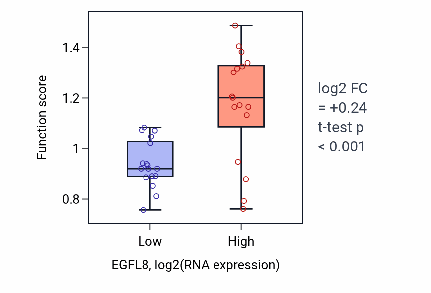 Box plot of Chiasma assembly in EGFL8-low vs EGFL8-high samples in KIDNEY.