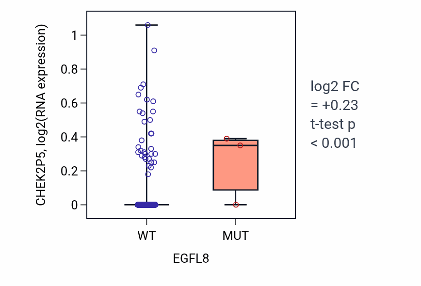 Box plot of CHEK2P5 in EGFL8-low vs EGFL8-high samples in BRCA.