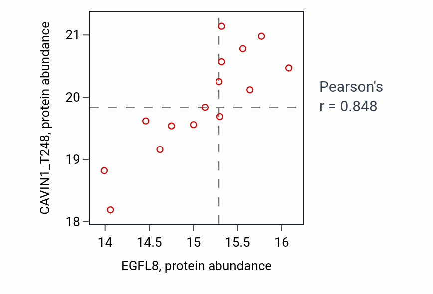 Per-sample scatter of EGFL8 vs CAVIN1_T248 in LUAD (Pearson r = 0.85).