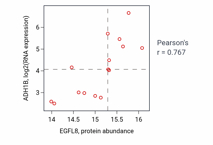 Per-sample scatter of EGFL8 vs ADH1B in LUAD (Pearson r = 0.77).