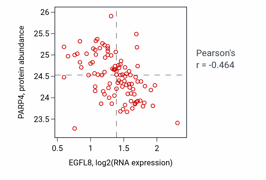 Per-sample scatter of EGFL8 vs PARP4 in GBM (Pearson r = -0.46).