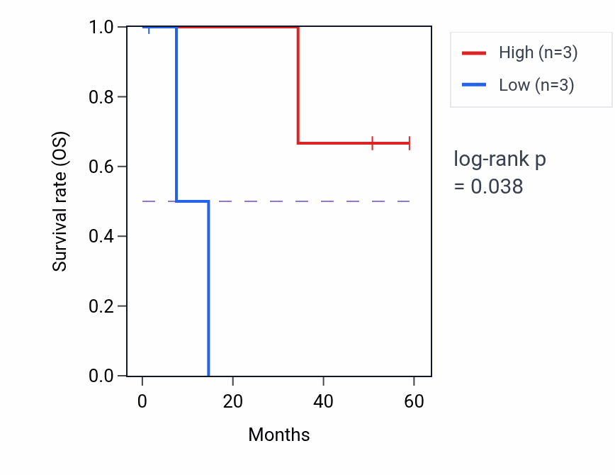 Kaplan&ndash;Meier survival curve for EGFL8 mass-spec protein-high vs -low samples in LUAD.