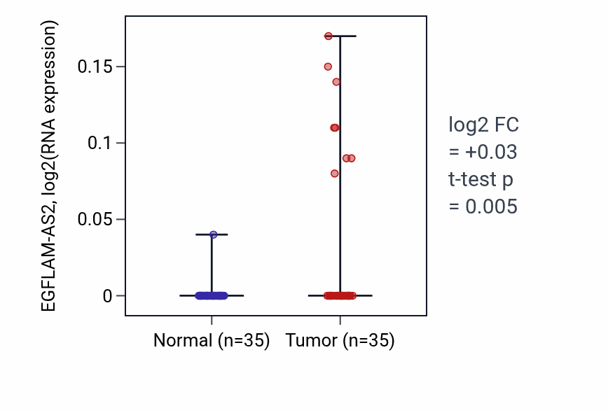 Tumor-vs-normal expression box plot for EGFLAM-AS2 in LUSC.