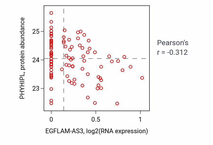 Per-sample scatter of EGFLAM-AS3 vs PHYHIPL in CCRCC (Pearson r = -0.31).