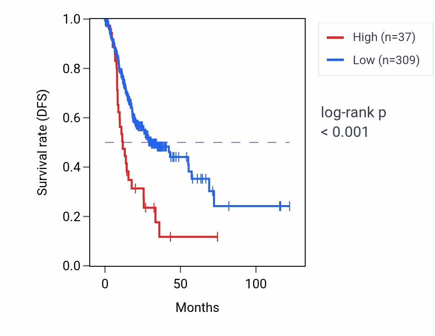 Kaplan&ndash;Meier survival curve for EGFLAM-AS3 RNA expression in STAD: high vs low expression groups.