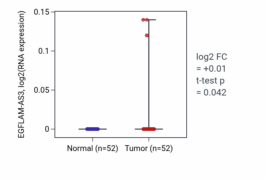 Tumor-vs-normal expression box plot for EGFLAM-AS3 in PRAD.