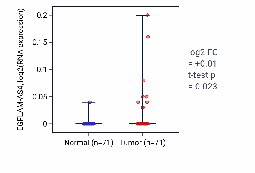 Tumor-vs-normal expression box plot for EGFLAM-AS4 in KIRC.