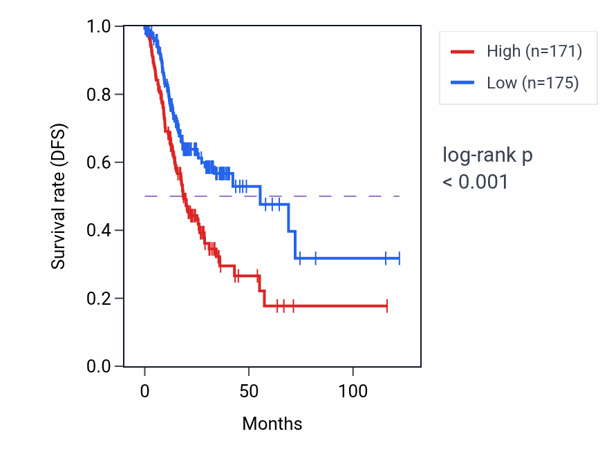 Kaplan&ndash;Meier survival curve for EGFLAM RNA expression in STAD: high vs low expression groups.