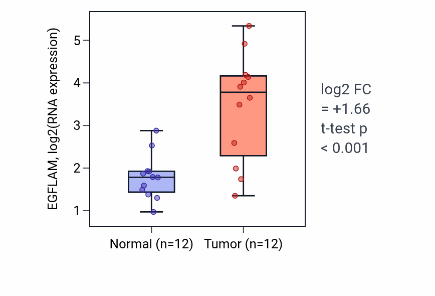 Tumor-vs-normal expression box plot for EGFLAM in KIRC.