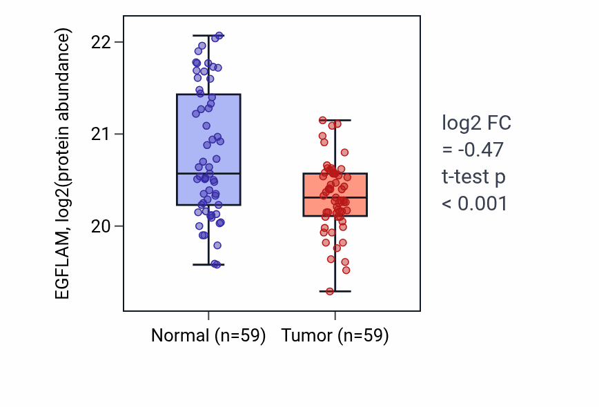 Tumor-vs-normal mass-spec protein box plot for EGFLAM in HNSC.