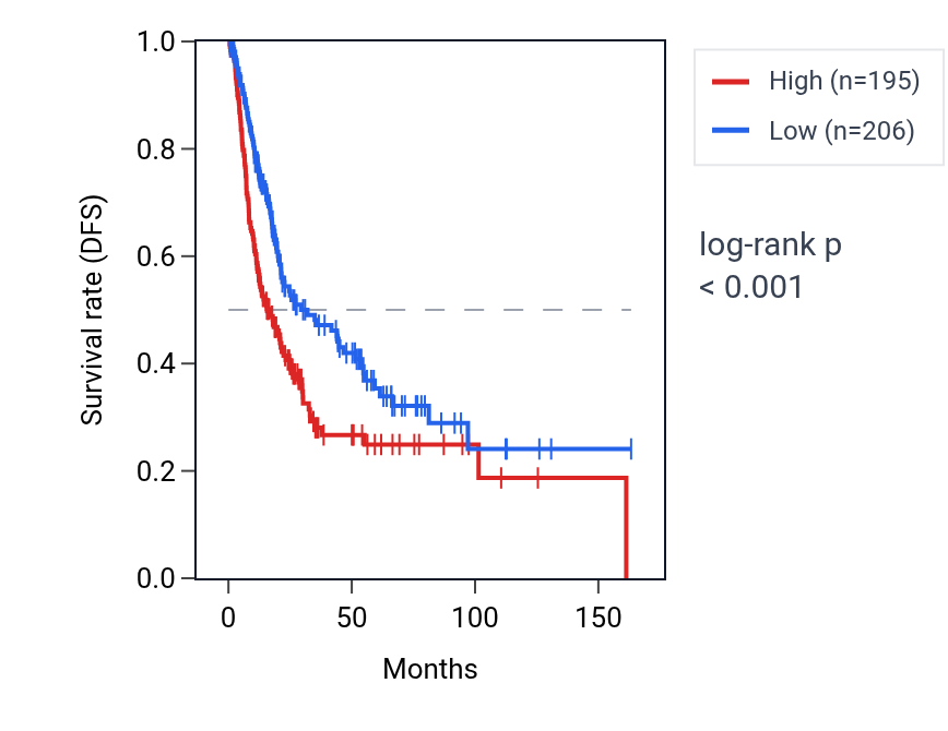 Kaplan&ndash;Meier survival curve for EGFR-AS1 RNA expression in BLCA: high vs low expression groups.