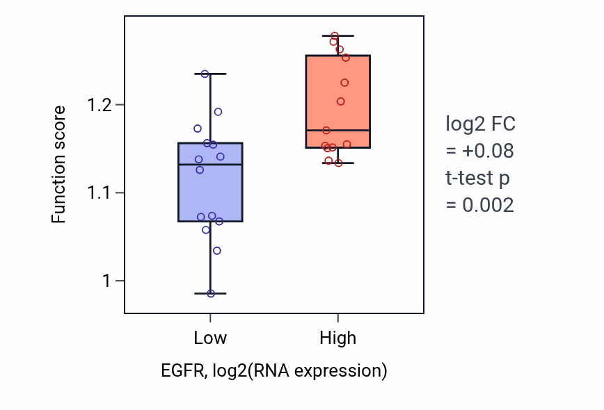 Box plot of Regulation of fibroblast proliferation in EGFR-low vs EGFR-high samples in LUNG_NSCLC_LUSC.
