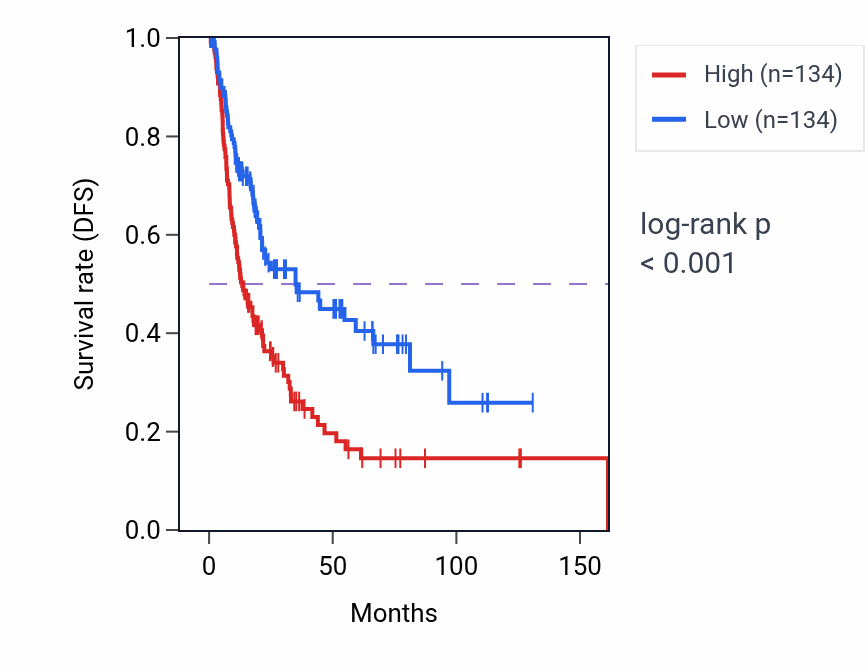 Kaplan&ndash;Meier survival curve for EGFR RNA expression in BLCA: high vs low expression groups.