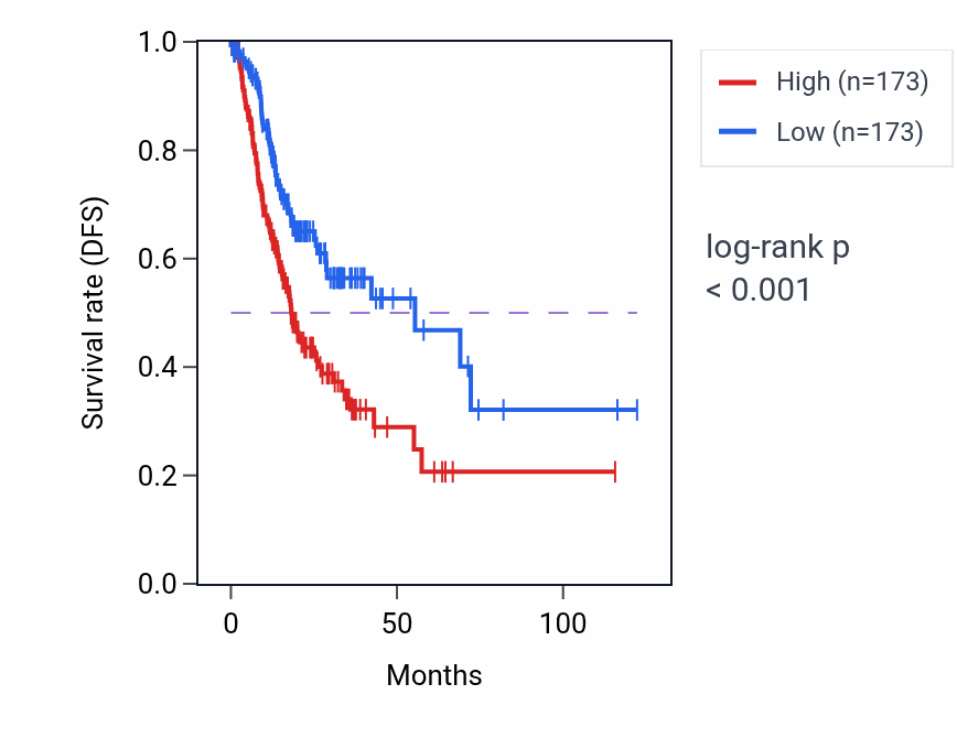Kaplan&ndash;Meier survival curve for EGILA RNA expression in STAD: high vs low expression groups.