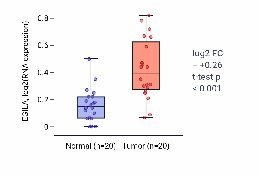 Tumor-vs-normal expression box plot for EGILA in KIRC.