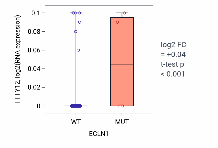 Box plot of TTTY12 in EGLN1-low vs EGLN1-high samples in CESC.