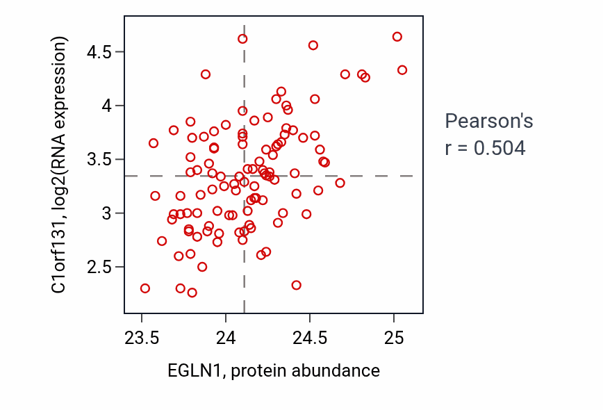 Per-sample scatter of EGLN1 vs C1orf131 in LSCC (Pearson r = 0.50).