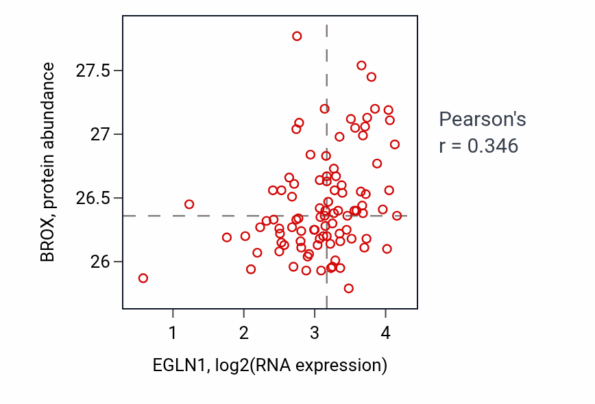 Per-sample scatter of EGLN1 vs BROX in UCEC (Pearson r = 0.35).