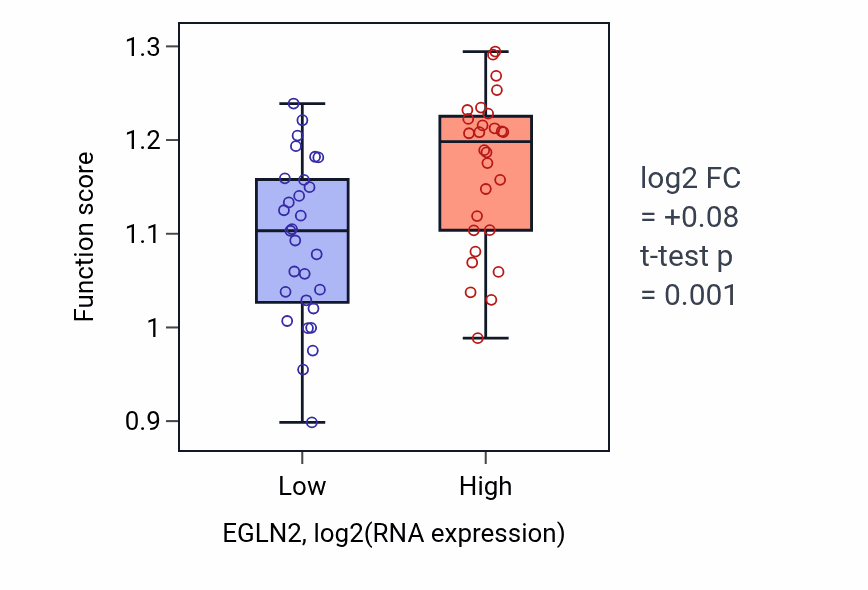 Box plot of Negative regulation of intracellular estrogen receptor signaling pathway in EGLN2-low vs EGLN2-high samples in BREAST.