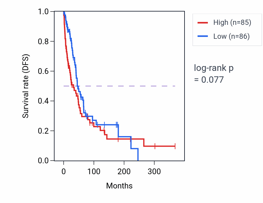 Kaplan&ndash;Meier survival curve for EGLN2 RNA expression in SKCM: high vs low expression groups.