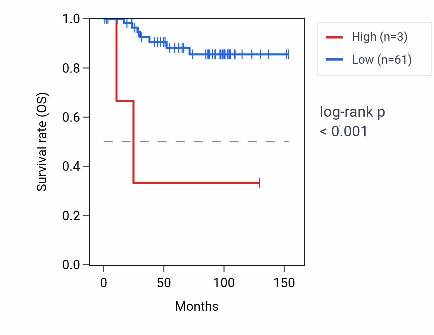 Kaplan&ndash;Meier survival curve for EGLN3-AS1 RNA expression in KICH: high vs low expression groups.