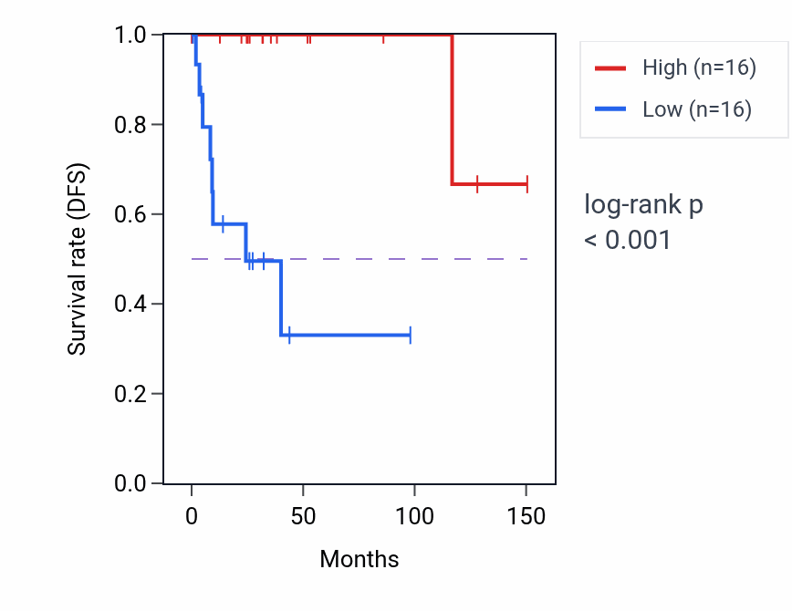 Kaplan&ndash;Meier survival curve for EGLN3 RNA expression in DLBC: high vs low expression groups.