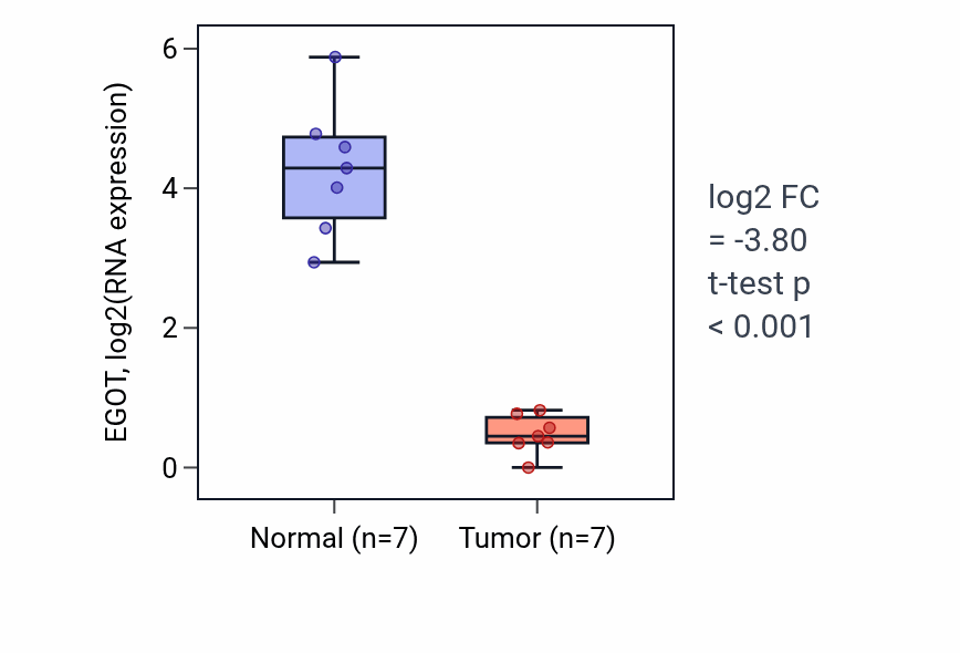 Tumor-vs-normal expression box plot for EGOT in KICH.