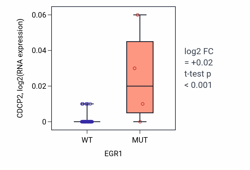 Box plot of CDCP2 in EGR1-low vs EGR1-high samples in SKIN.
