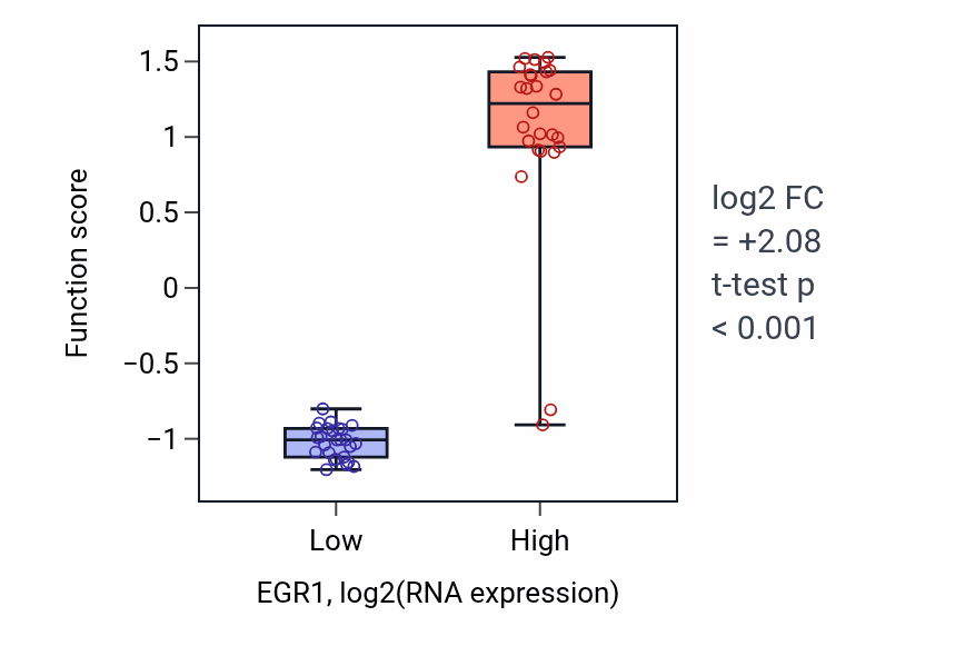 Box plot of Response to interleukin-8 in EGR1-low vs EGR1-high samples in LUNG_SCLC.